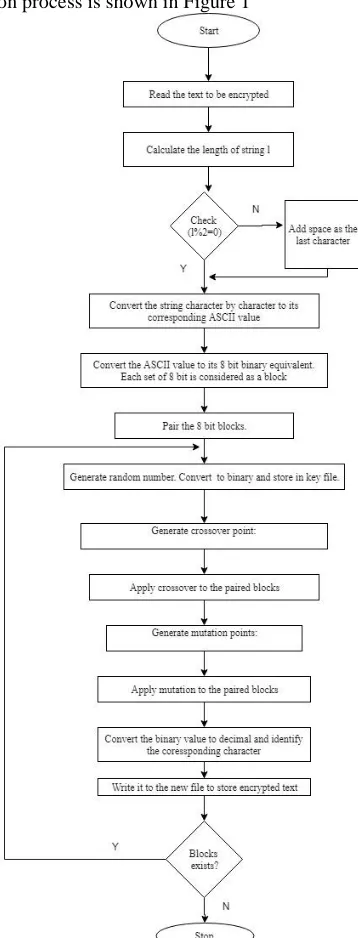 Figure 1: Flow chart for encryption 