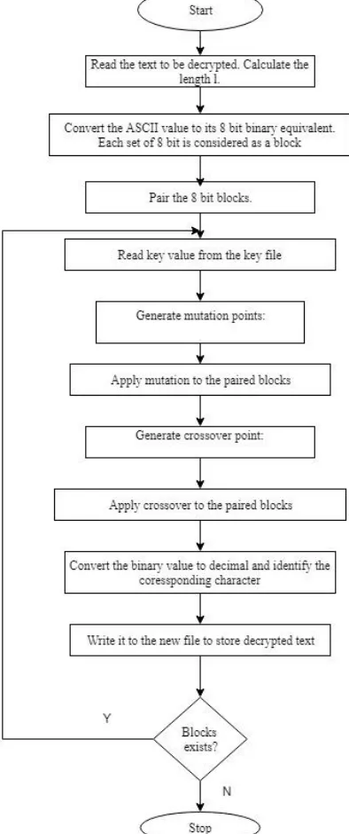Figure 2: Flow chart for decryption 