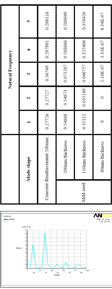 Table 2 Modal Analysis summary  