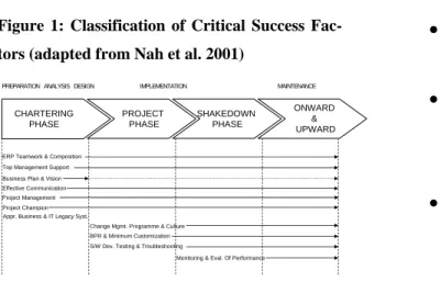 Figure 1: Classification of Critical Success Fac- Fac-tors (adapted from Nah et al. 2001) 