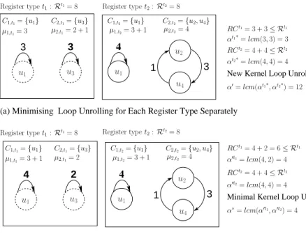 Figure 8: Modifying reuse graphs to minimise loop unrolling factor