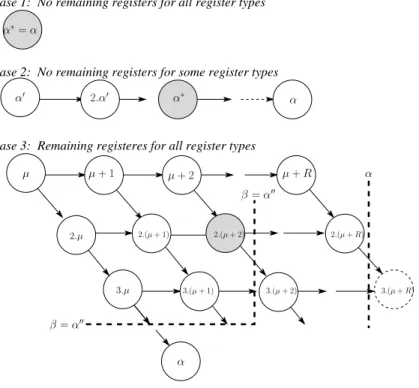 Figure 9: Loop unrolling values in the search space S