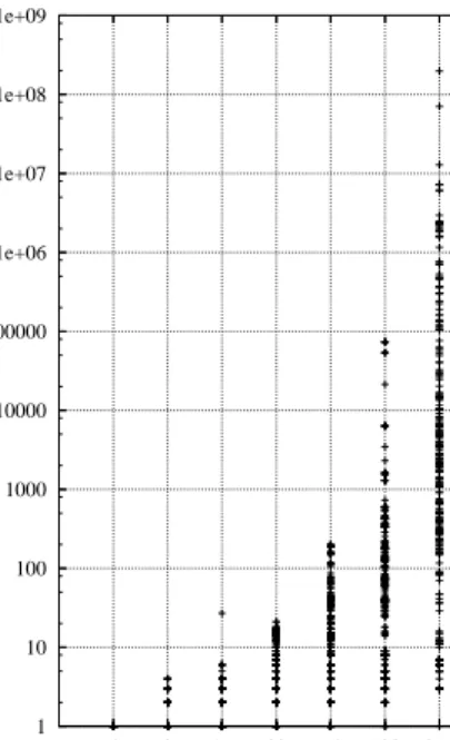 Figure 12: Loop unrolling minimisation experiments (random DDG, single register type)