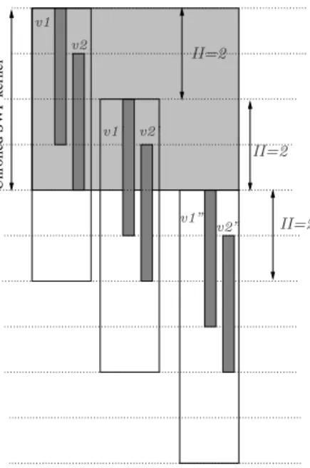 Figure 3: SWP kernel unrolled with MVE