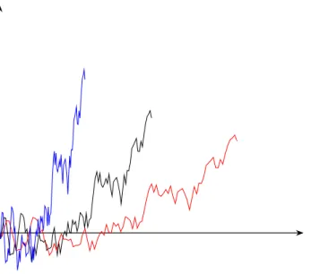 Figure 4.1: Brownian motion and scaled processes with parameters a=1.25 and a=0.75