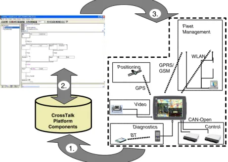 Figure 2. Workflow when assembling a software platform for a CrossTalk-based system