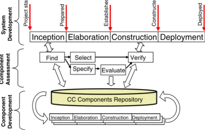 Figure 4. Using metadata in component as- as-sessment and component development