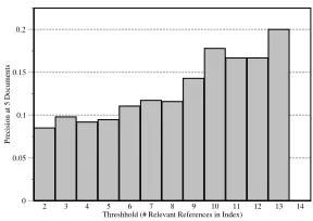 Figure 3: Effect of Thresholding on P at 5 Docs
