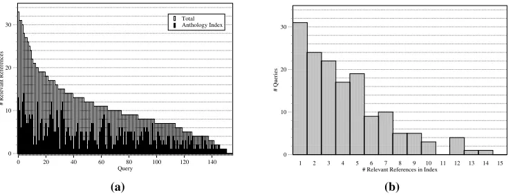 Figure 2: (a) Relevant References Per Query and (b) Distribution of Queries over Number of Relevant References