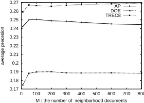 Table 3: PR curve on AP data. *,**,*** indicate thatwe accept the improvement hypothesis by Wilcoxontest at signiﬁcant level 0.1, 0.05, 0.01 respectively.