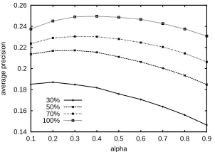 Table 7: Performance of the interpolation algorithmcombined with the pseudo feedback.