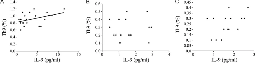 Figure 2. Three groups the comparison of peripheral blood IL-9 levels and Th9 percentage comparison