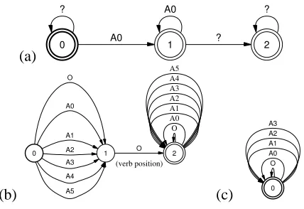 Figure 4: Automata expressing NO DUPLICATE A0? ( matchesanything but A0), KNOWN VERB POSITION[2], and DISALLOWARGUMENTS[A4,A5].