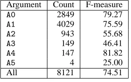 Table 3: Violations of constraints by y∗0 .