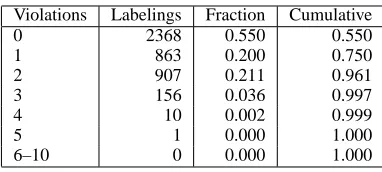 Table 5: Violations of constraints byy ˆ , measured over the de-velopment set.