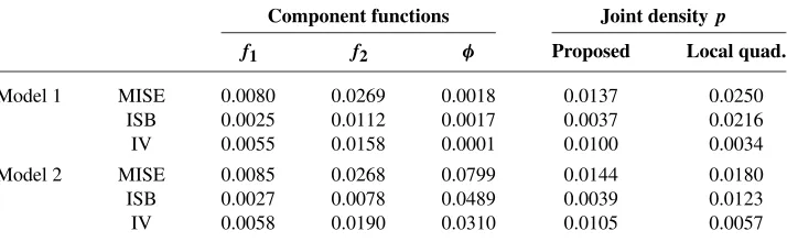 TABLE 1 integrated squared biases