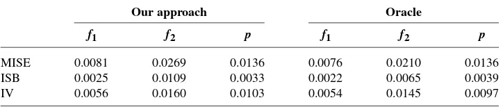 TABLE 2 integrated squared biases