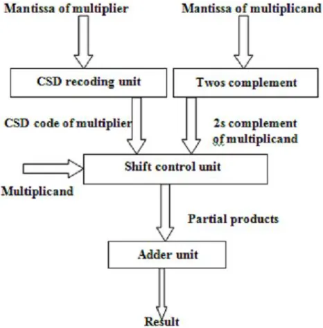 Figure  1.  Floating point multiplier using CSD 