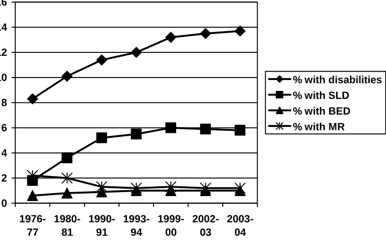 Figure 2.  The proportion of students receiving special education services in the U.S