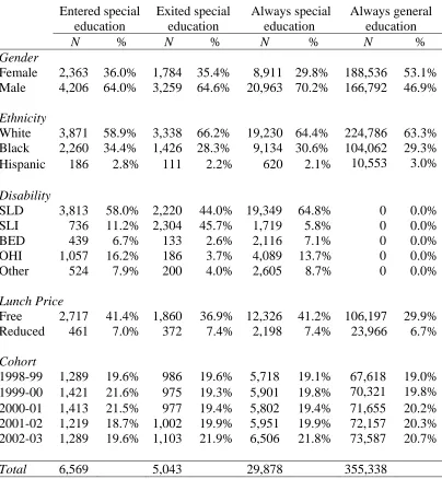 Table 2  Demographic Characteristics of the Study Sample 