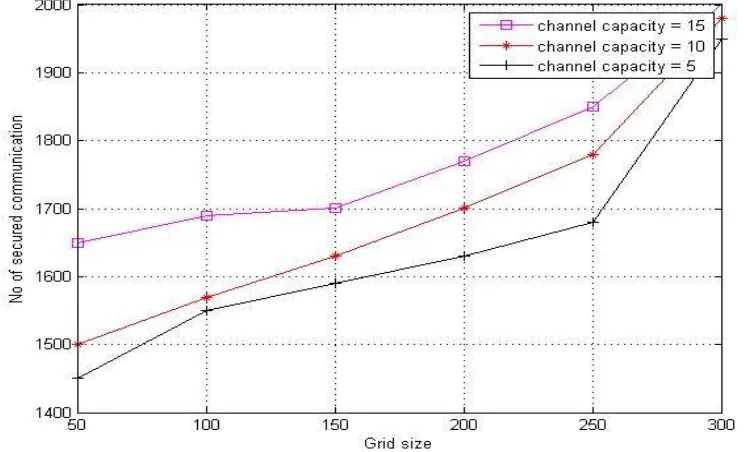Fig. 10. Various Channel Capacity (grid size vs. call drop)  