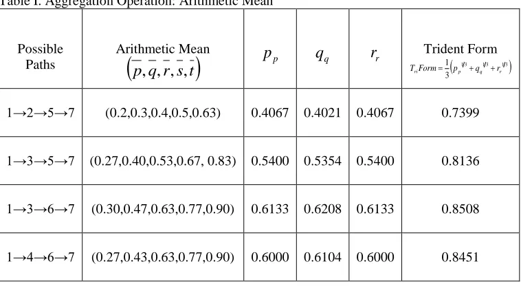 Table I. Aggregation Operation: Arithmetic Mean   