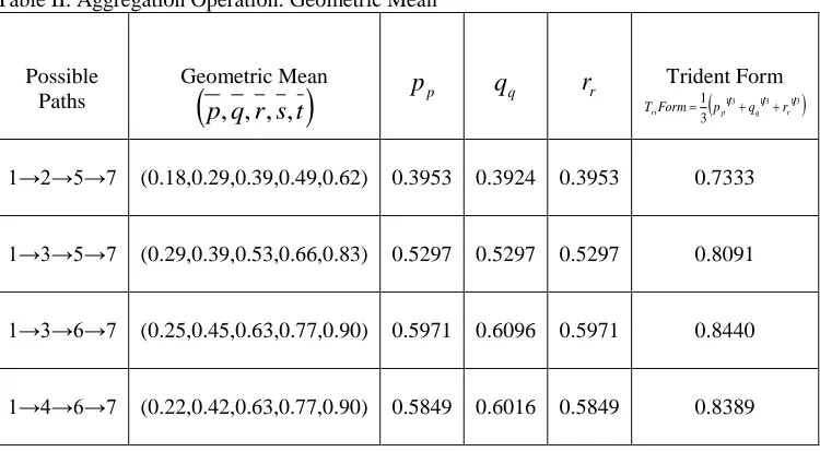 Table II. Aggregation Operation: Geometric Mean     