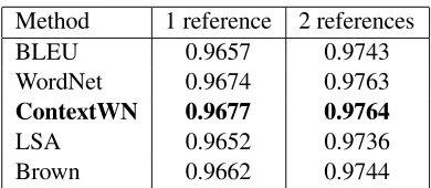 Table 4: Pearson adequacy correlation scores forrewriting using one and two references, averagedover ten runs.