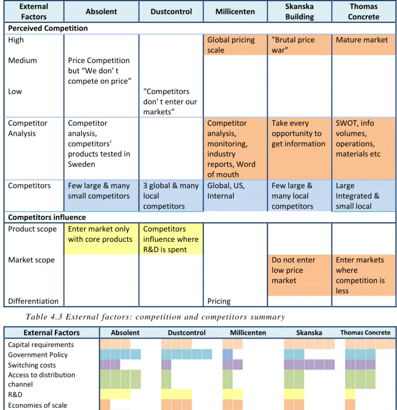 Table 4.3 External  factors: competition and competitors  summary 