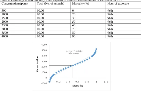 Table 1: Percentage of fish mortality when exposed to different concentrations of CuO bulk for 96 h   Concentrations(ppm) Total (No