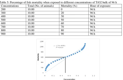 Table 5: Percentage of fish mortality when exposed to different concentrations of TiO2 bulk of 96 h   Concentrations Total (No