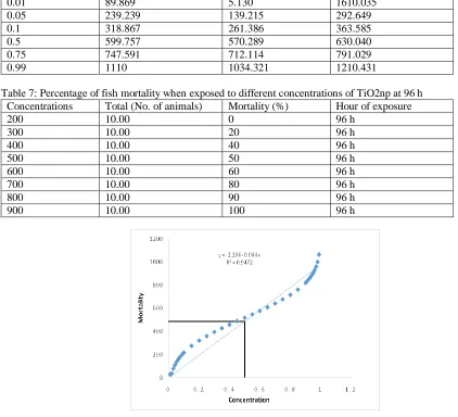 Table 7: Percentage of fish mortality when exposed to different concentrations of TiO2np at 96 h   Concentrations 200 