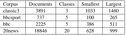Table 1 summarizes the corpora we used together withthe sizes of the smallest and largest class in each of them.