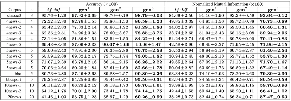 Table 4: Performances (F-measure¥¦xx) of different vector representations using hierarchical algorithms on two corpora.
