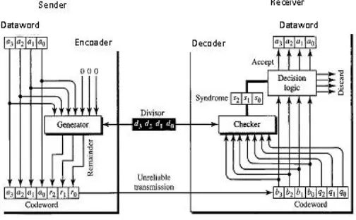 Fig 1: CRC encoder and decoder 