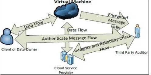 Fig. 1 Architecture of Cloud Data Storage Service using Virtual Machine  
