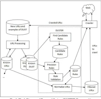Fig. 1. Block Diagram of Proposed System (DUSTER Framework)  