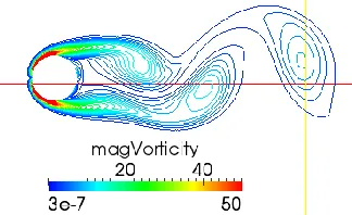 Figure 1.1.2 Illustration of vorticity distribution around a cylinder 