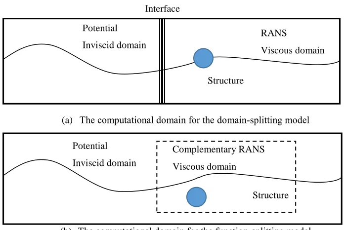 Figure 1.1.3 Examples of different hybrid numerical models  