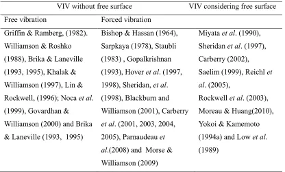 Table 2.1.1 A summary of the experimental studies for VIV problems 