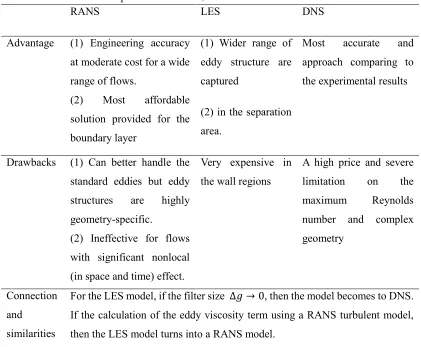 Table 2.2.1 Comparisons of RANS, LES and DNS models in VIV simulation RANS LES DNS 