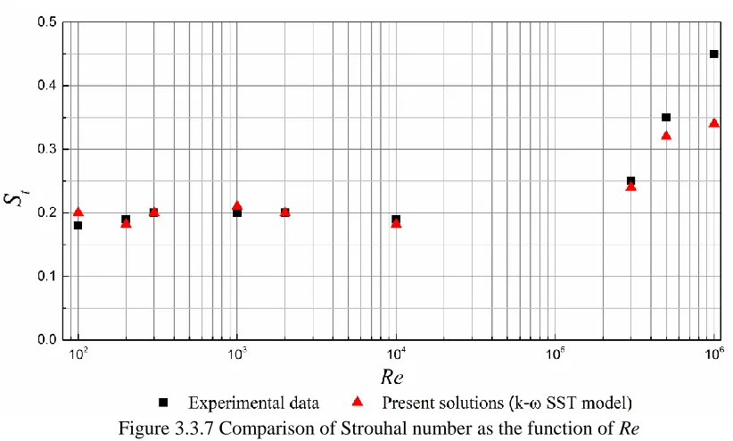 Figure 3.3.6 Comparison of mean drag coefficient as the function of Re