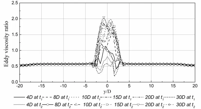 Figure 3.4.7 Turbulent viscosity at Re=10000 along the transverse direction  