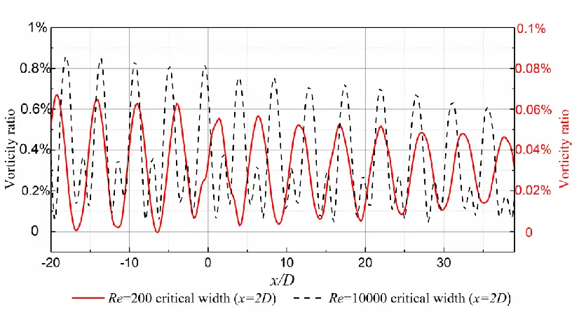 Figure 3.4.10 Longitudinal distribution of vorticity in the cases of Re=200 and 104  