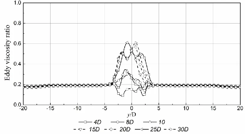 Figure 3.4.13 Eddy viscosity ratio of (Re, A/D, Fr) = (185, 0.2, 0.9) along the transverse 