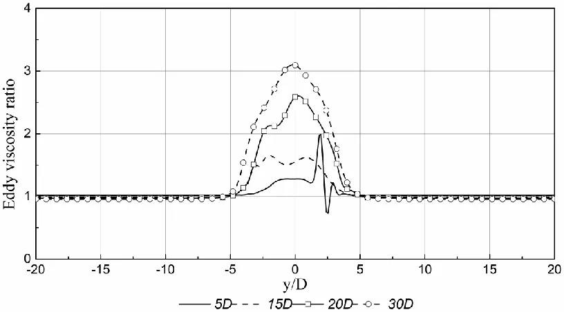 Figure 3.4.16 Eddy viscosity ratio of (Re, A/D, Fr) = (185, 0.2, 0.9) along the in-line direction  