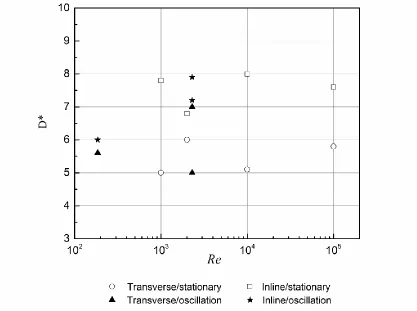 Figure 3.4.19 Range of D* under different working conditions 