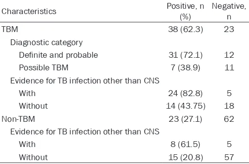 Table 1. Baseline clinical characteristics in suspected meningitis