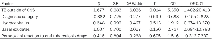 Table 5. Multivariate logistic regression analysis of factors related to positive T-SPOT.TB results in tuberculous meningitis