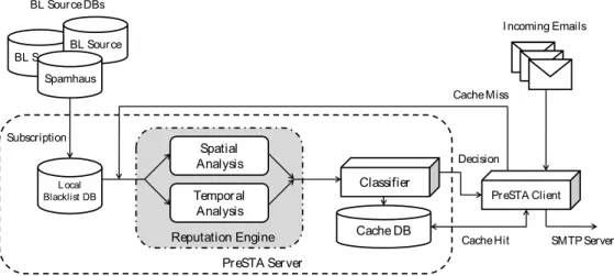 Figure 3: P RE STA Spam Detection Architecture